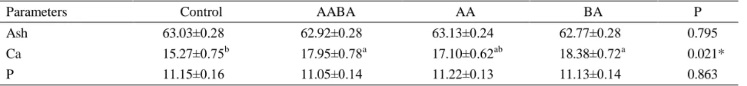 Table 6. Effects of ascorbic acid and boric acid on liver and yolk boron levels (ppm)