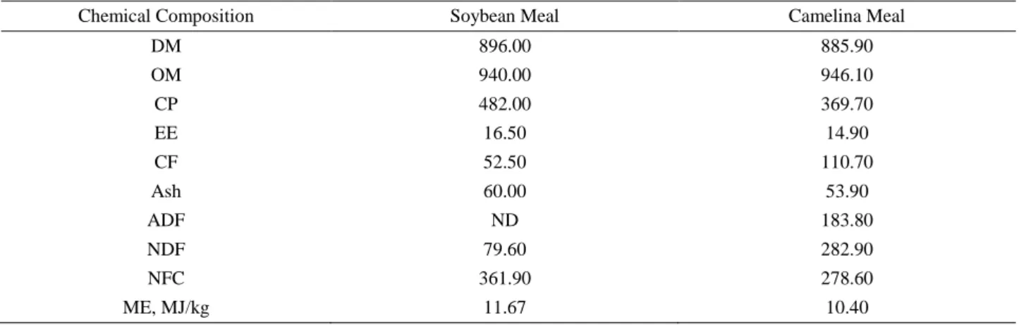 Table 1.  Nutrient composition of soybean and camelina meal, g/kg.  Tablo 1. Soya küspesi ve ketencik küspesinin besin madde bileşimi, g/kg