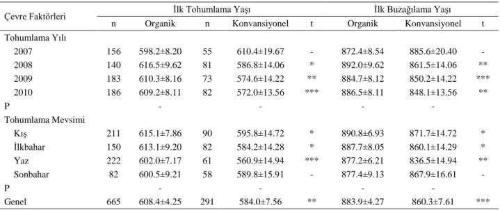 Tablo 1. İlk tohumlama ve ilk buzağılama yaşı bakımından ortalamalar (gün) (X ±Sx)  Table 1