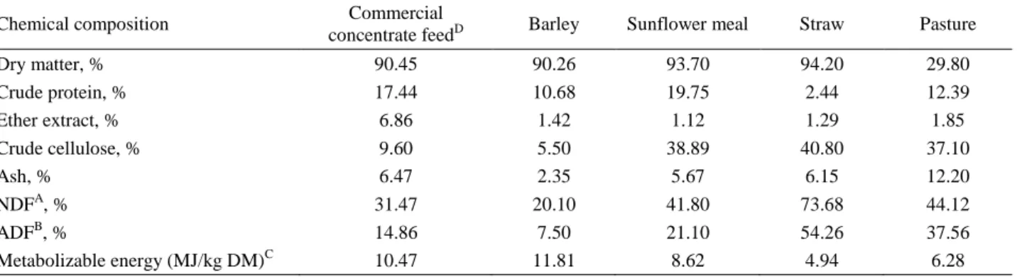 Table 1. Chemical composition of commercial concentrate feed, barley, sunflower meal, straw and pasture used in the study  Tablo 1