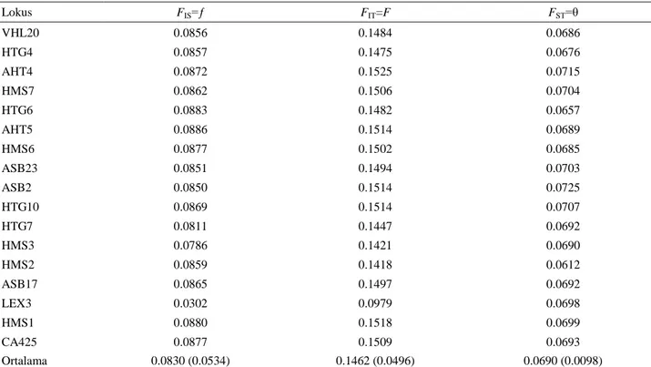 Tablo 5. Rahvan, Arap ve İngiliz atı populasyonlarındaki F-istatistik değerleri. 