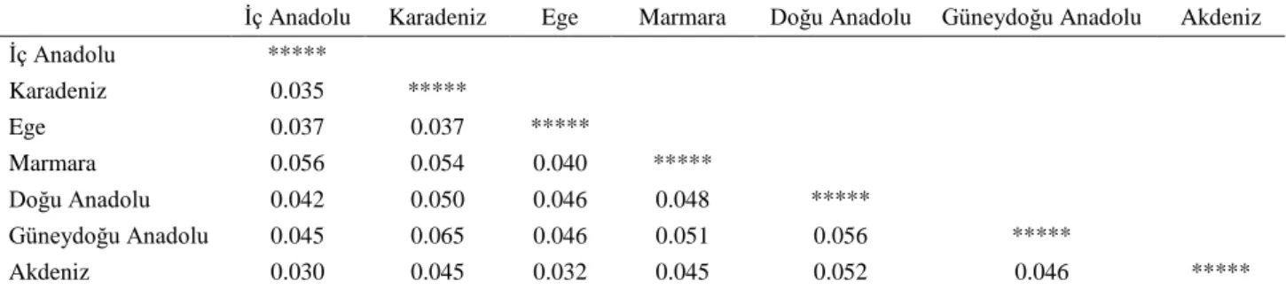 Table 8. Genetic distance  matrix between Pacing, Arabian and  Thoroughbred horse populations