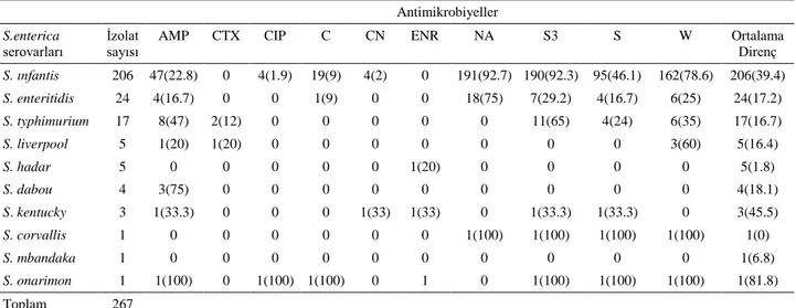 Tablo 1. Salmonella serovarlarının antimikrobiyellere karşı direnç oranı (%) 