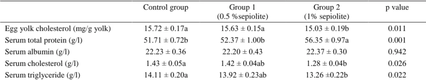 Table 4. The effects of dietary sepiolite on egg yolk cholesterol and some blood serum parameters in laying hens