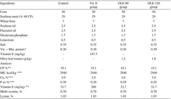 Table 1. Ingredients and nutrient composition of diets (%).  Tablo 1. Rasyonların bileşimi ve besin madde içerikleri (%)