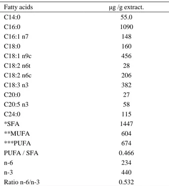 Table  2.  The  Fatty  acid  composition  of  the  olive  leaf  extract,   μg /g extract