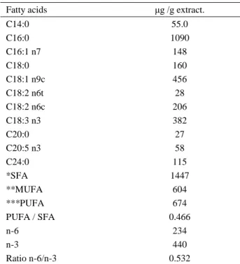 Table  2.  The  Fatty  acid  composition  of  the  olive  leaf  extract,   μg /g extract