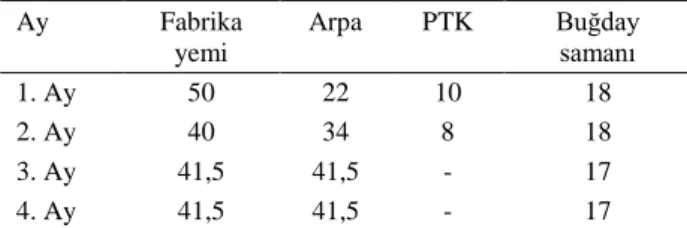 Tablo 1. Rasyonların bileşimi (%).  Table 1. Composition of Diets (%). 