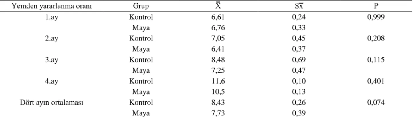 Table 6. Average daily feed conversion ratio of beef cattle, kg KM/kg CAA, (n=8). 