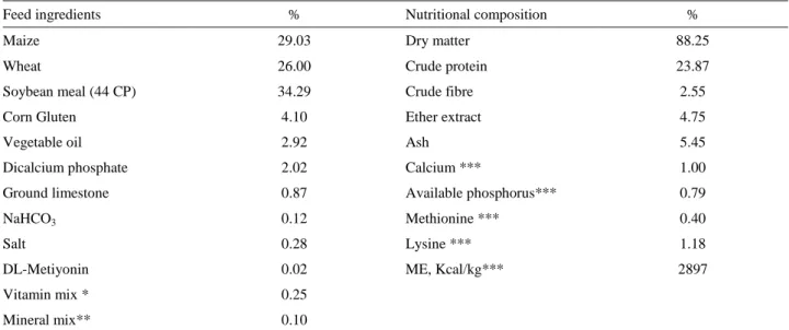 Table 2. Ingredients and chemical composition of basal diet.   Tablo 2. Bazal karma yemin bileşimi ve kimyasal kompozisyonu