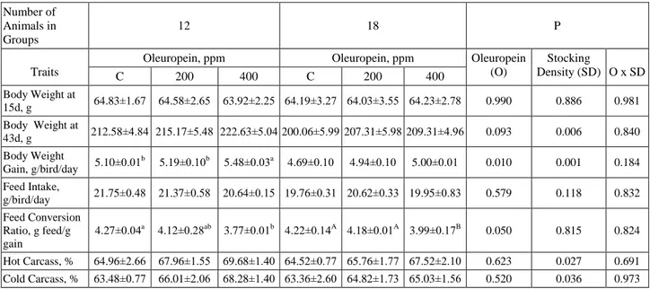 Table  3  shows  that  in  cases  of  high  stocking  density,  body  weight  at  43d  (p&lt;0.01)  and  body  weight  gain  (p&lt;0.01)  were  significantly  reduced