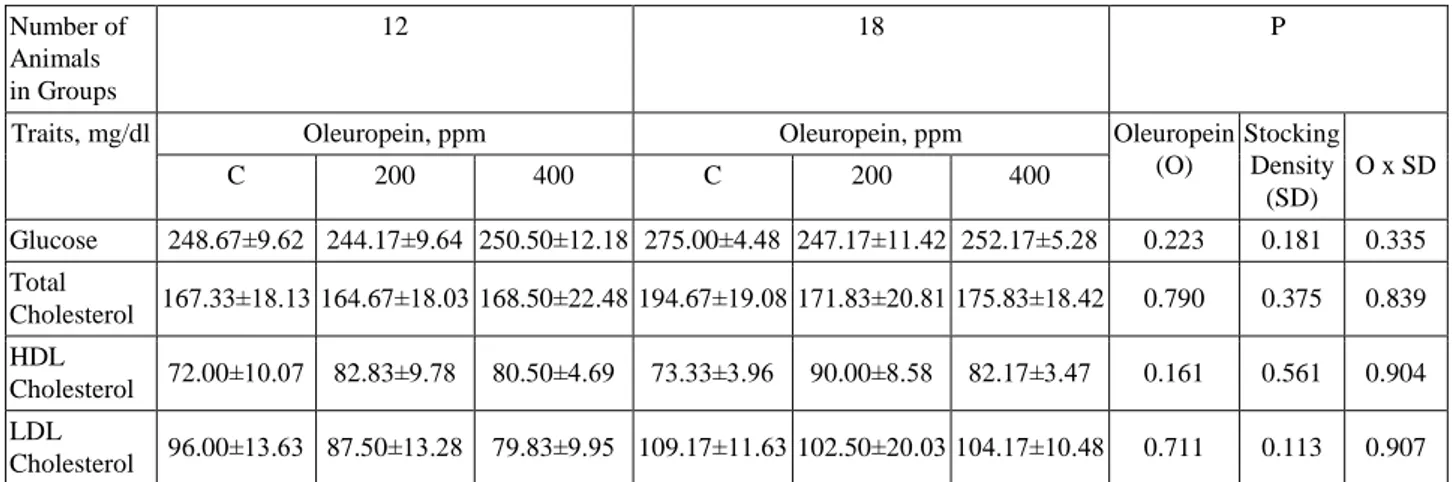 Table 4.  Effects of oleuropein supplementation in diet on serum glucose and lipid levels in Japanese quails under stocking density  stress