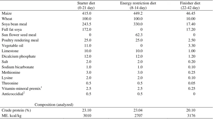 Table 1. Composition of the diets (g/kg).  Tablo 1. Rasyonların bileşimi (g/kg). 
