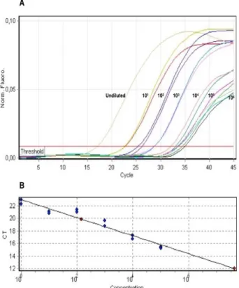 Fig 1. Detection limit and standard curve of real-time qRT-PCR  targeting  L  gene.  (A)  Amplification  of  10-fold  serial  dilutions  of  gRNA  of  PPRV  at  p85  revealed  between  2.3  and  2.3  x  10 6 copies/mL