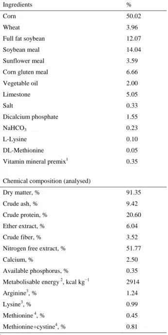 Table 1. Ingredients and chemical composition of basal diet, %.  Tablo 1. Temel rasyonun yem ham maddeleri ve besin madde  bileşimi, %