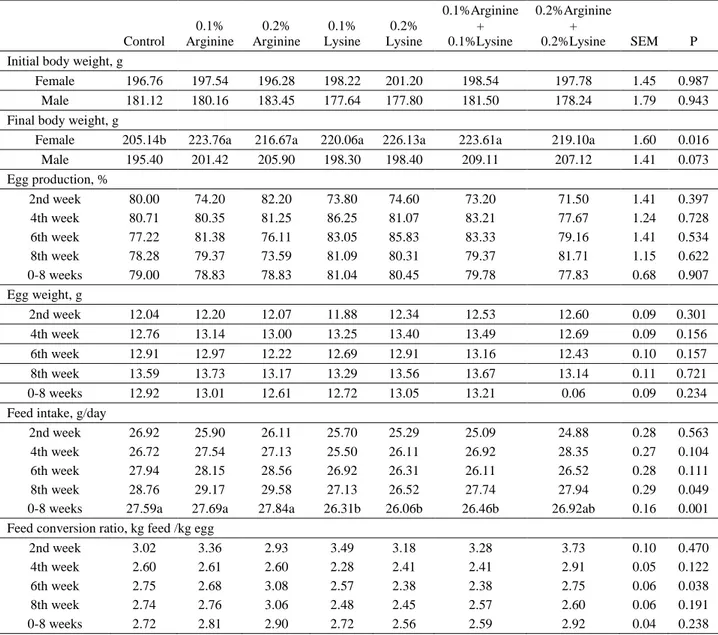 Table 2. The effects of arginine and lysine levels on performance of quail  Tablo 2. Arjinin ve lizin düzeylerinin bıldırcınlarda performans üzerine etkisi