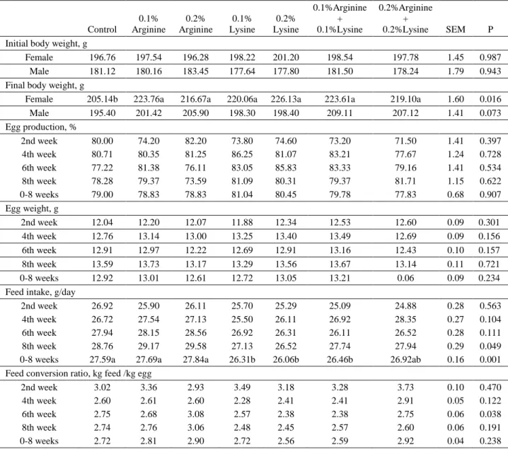 Table 2. The effects of arginine and lysine levels on performance of quail  Tablo 2. Arjinin ve lizin düzeylerinin bıldırcınlarda performans üzerine etkisi