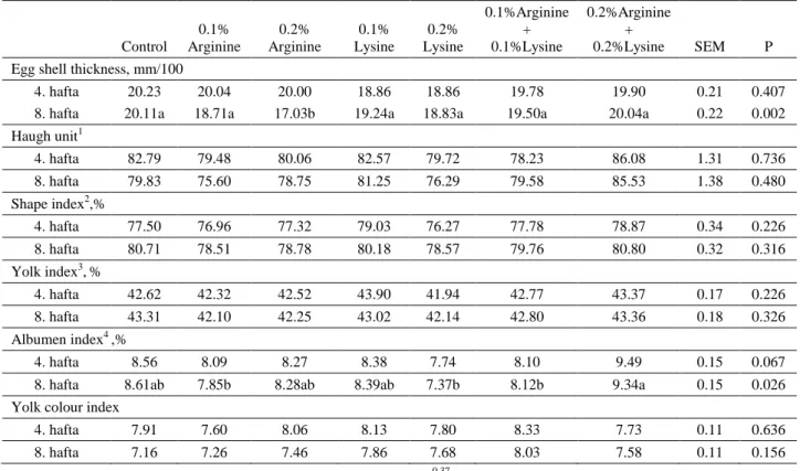 Table 3.  The effects of arginine and lysine levels on egg quality parameters of quail 