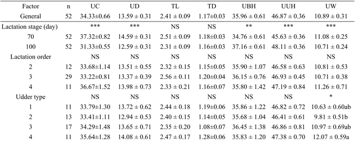 Table 1. Least squares means for the udder traits of Tuj ewes (cm). 
