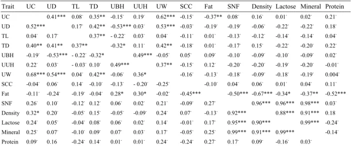 Table 3. Phenotypic correlation coefficients between udder traits and chemical composition of milk at the 70 th  and 100 th  days of 