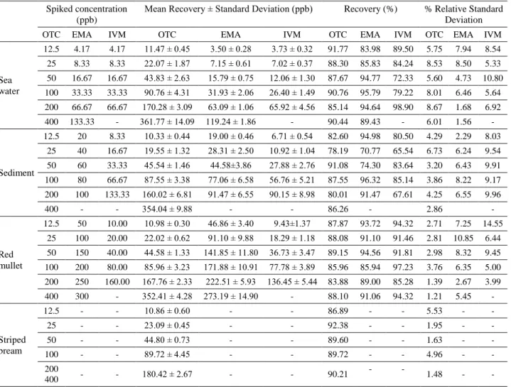 Table 1. Method performance by accuracy and precision for oxytetracycline (OTC), Emamectine (EMA) and ivermectine (IVM)