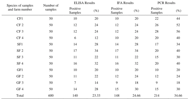 Table 1. The results of ELISA, IFA and PCR in the detection of the presence of C. burnetii