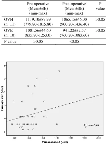 Table  2.  Serum  paraoxonase-1  levels  pre  and  4th  days  post- post-operative ovariectomized and ovariohysterectomized dogs (U/ml)