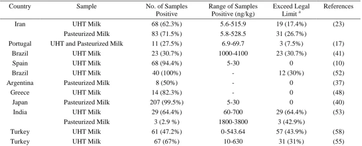 Tablo 1. Aromalı UHT süt örneklerindeki AFM 1  seviyesi. 