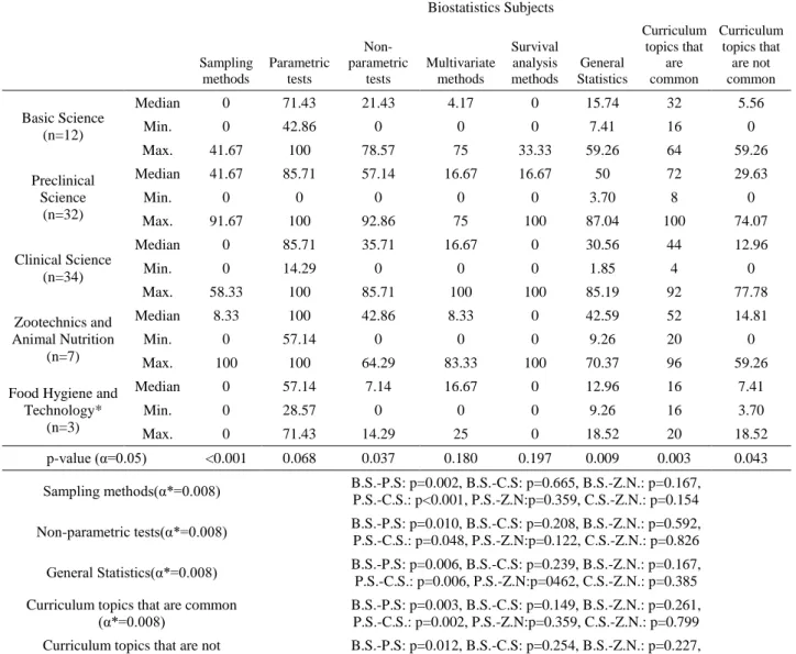 Table 1. Comparisons of the level of biostatistics knowledge possessed by academic staff according to research area   Tablo 1