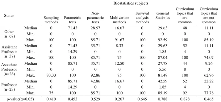 Table 2. Comparisons of the level of biostatistics knowledge by academic and non-academic statutes