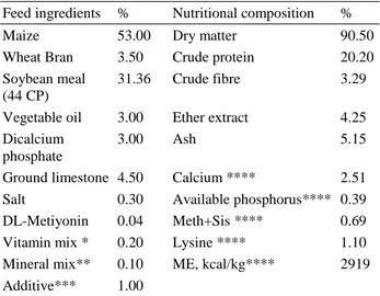 Table 1. Ingredients and chemical composition of standard diet.   Tablo 1. Standart karma yemin bileşimi ve kimyasal  kompozis-yonu