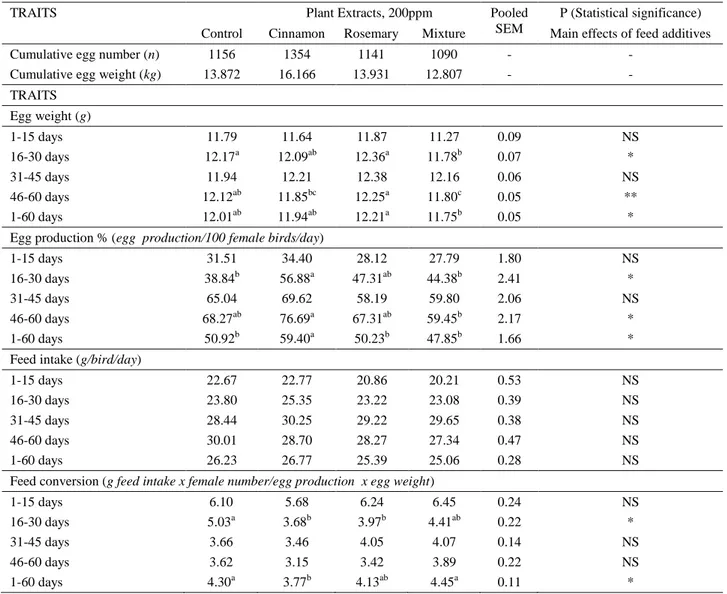 Table 2. Effect of plant oils on performance in quails.  Tablo 2. Bitkisel yağların bıldırcınlarda performansa etkisi