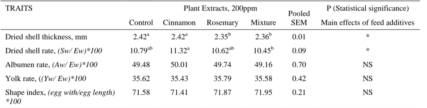 Table 3. Effect of plant oils on egg characteristics in quails.  Tablo 3. Bitkisel yağların bıldırcınlarda yumurta özelliklerine etkisi