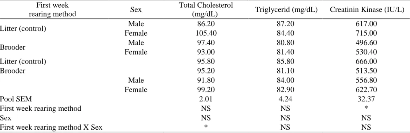 Table 5. Effects of brooder machine rearing method in the first week and sex on some blood chemistry parameters