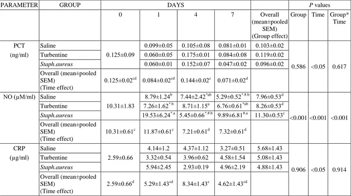 Table 1. Mean serum PCT, NO and CRP concentrations in saline, turbentine and Saphylococcus aureus groups on days of 0, 1, 4 and 7