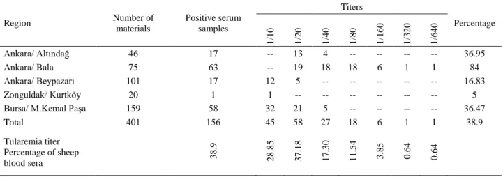 Table 4. Results of microagglutination tests in sheep blood sera.  Tablo 4. Koyun kan serumlarının mikroaglutinasyon test sonuçları