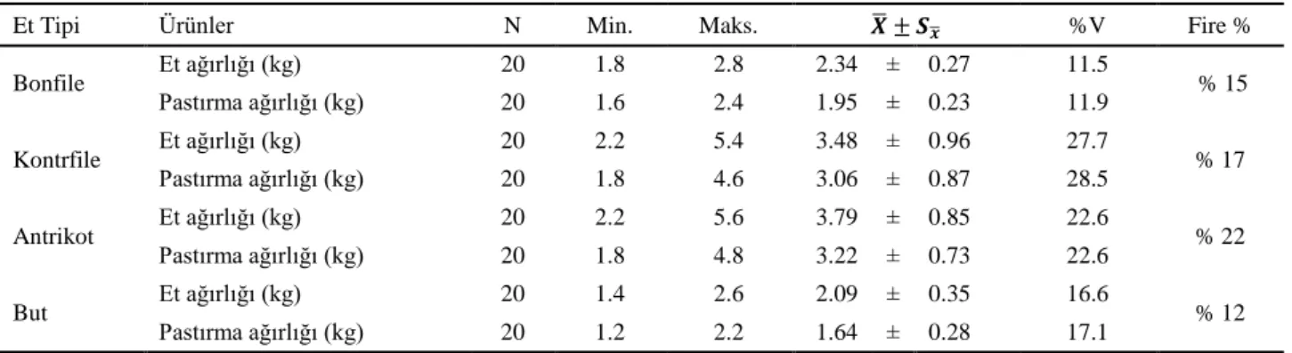 Tablo 1: Çalışmada kullanılan et parçalarına ait tanımlayıcı istatistikler  Table 1: Descriptive statistics of meat cuts used in the study 