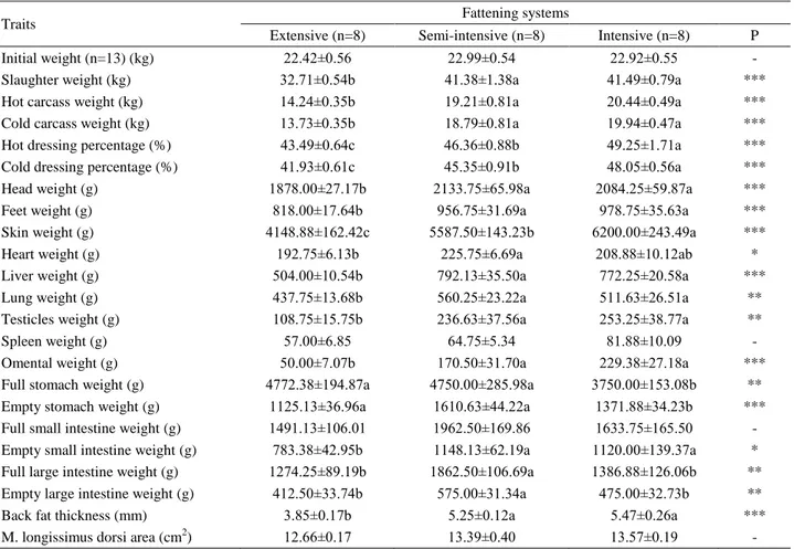 Table 4. The slaughter traits of lambs in different fattening groups.  Tablo 4. Farklı besi gruplarında kesim özelliklerine ait ortamlalar