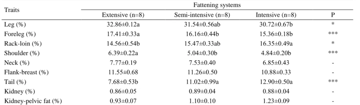 Table  4  illustrates  the  slaughter  traits  of  lambs  in  the  extensive,  semi–intensive,  and  intensive  fattening  groups