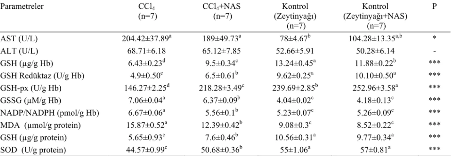 Tablo 1. CCl 4  ve CCl 4 +NAS uygulanan ratlarda lipit peroksidasyonu ve bazı antioksidan enzim aktiviteleri