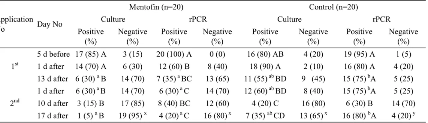 Table 2. Numbers of MG-infected birds detected from Mentofin group by culture and rPCR before and after Mentofin applications in  comparison with those of the control group 