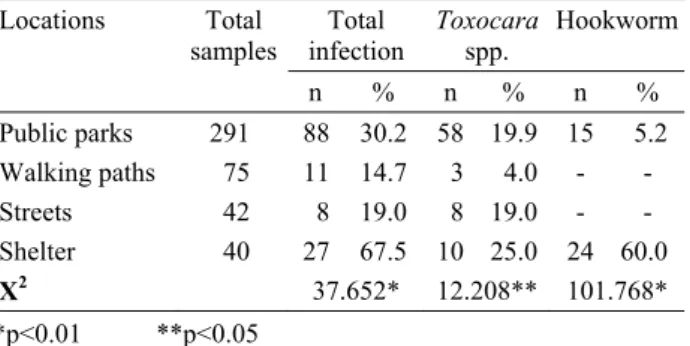 Table 2. Identified eggs in fecal samples of cats and dogs.  Tablo 2. Kedi ve köpek dışkı örneklerinde bulunan türler