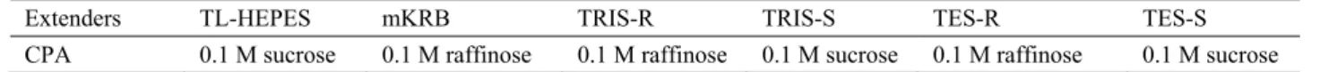 Table 1. Extender groups.   Tablo 1. Sulandırıcı grupları. 