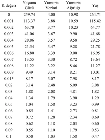 Tablo 7. Ƙ=0.01 için RR ve EKK karşılaştırması  Table 7. The comparison RR and LSD for Ƙ = 0.01  