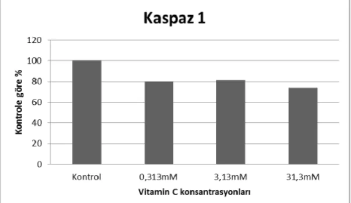 Figure 1. The effects of Vitamine C on cells viability in HepG2  cells. (24 hours). 