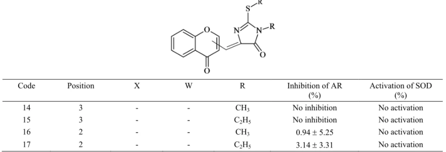 Table 2. Structures of TZD derivatives and effects of chromonyl compounds (14-17) on AR SOD enzyme activities   Tablo 2