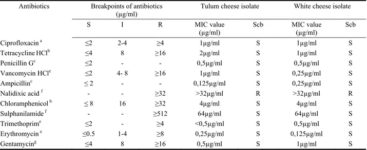 Table 2. The antimicrobial susceptibility profiles, MIC values and breakpoints of the L