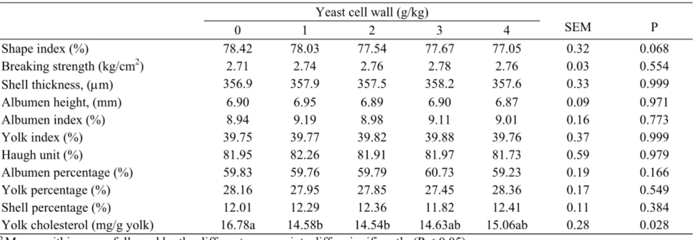 Table 4: The effects of dietary supplementation of yeast cell wall on egg traits of laying hen