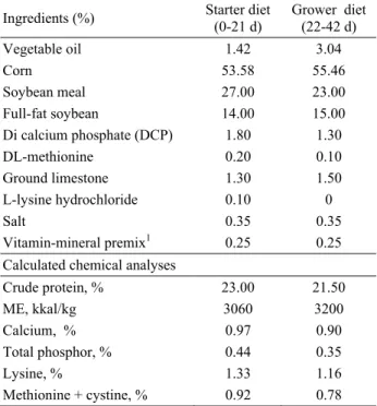 Table 1. Composition of basal diets and calculated nutrient  content. 
