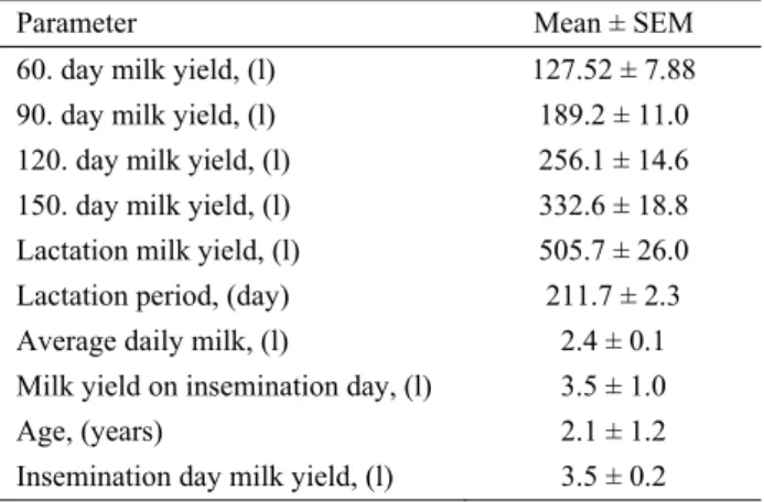 Table 1: Statistical values of milk yield and lactation length of  Turkish Saanen goats at different lactation periods